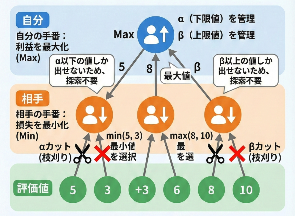 αβ法の枝刈りイメージ