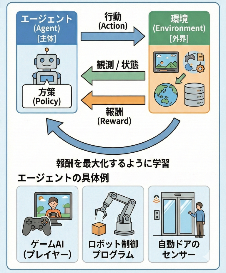 エージェントと環境の相互作用ループ
