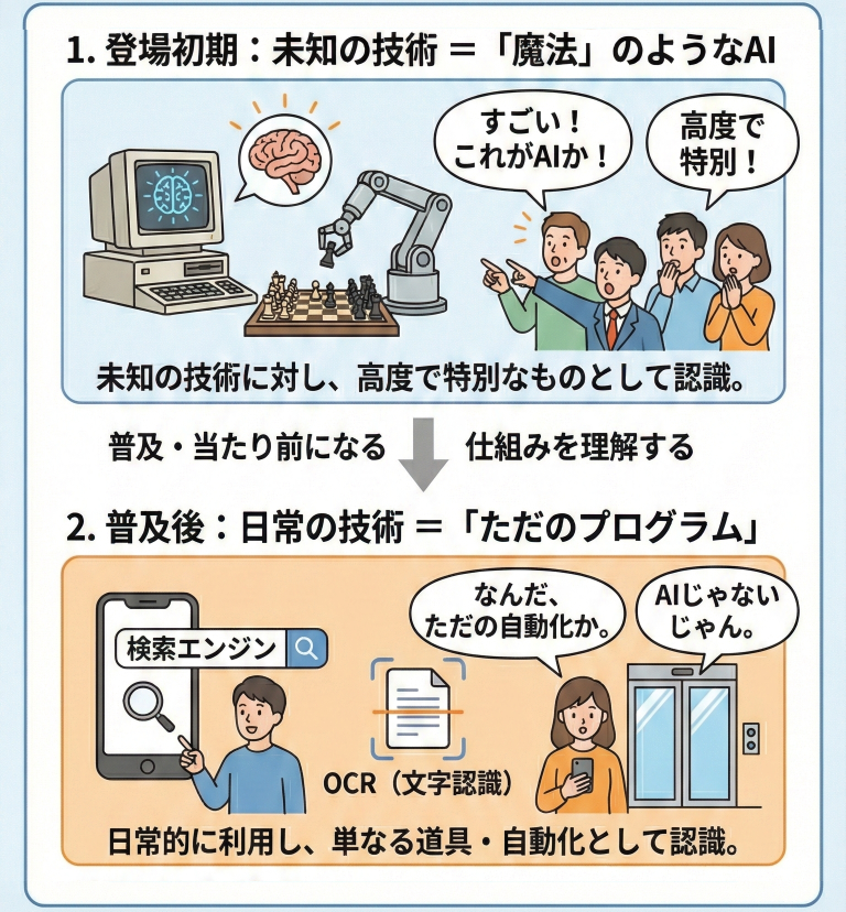 AI効果のイメージ図