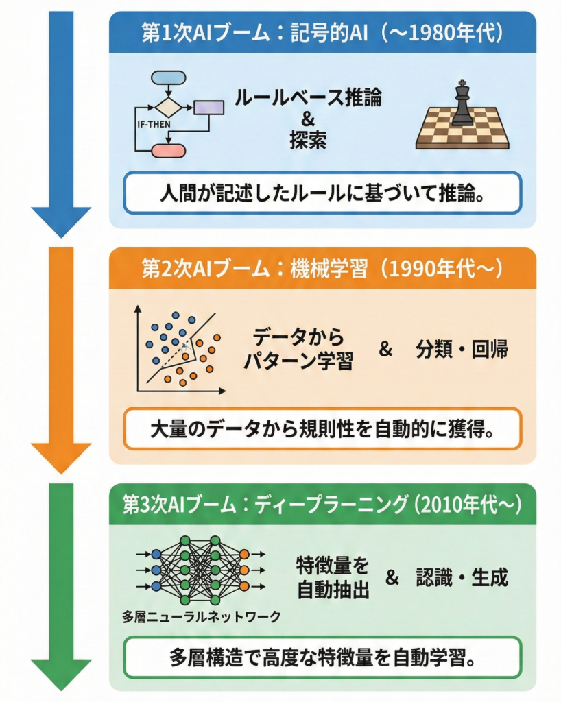 人工知能の包含関係と歴史