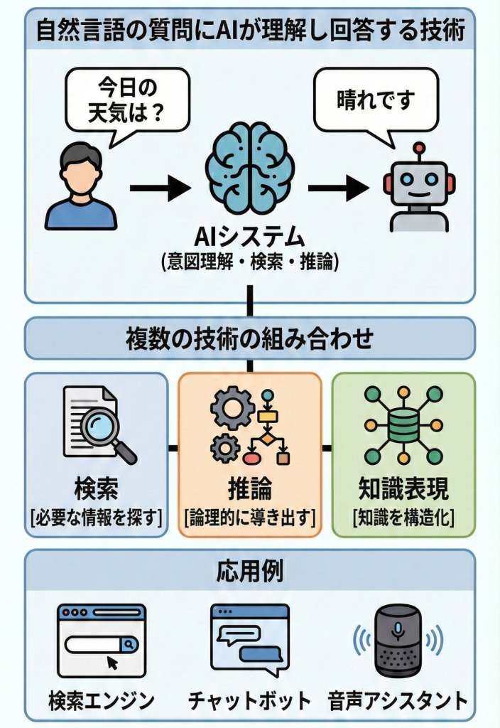 質問応答システムの仕組み