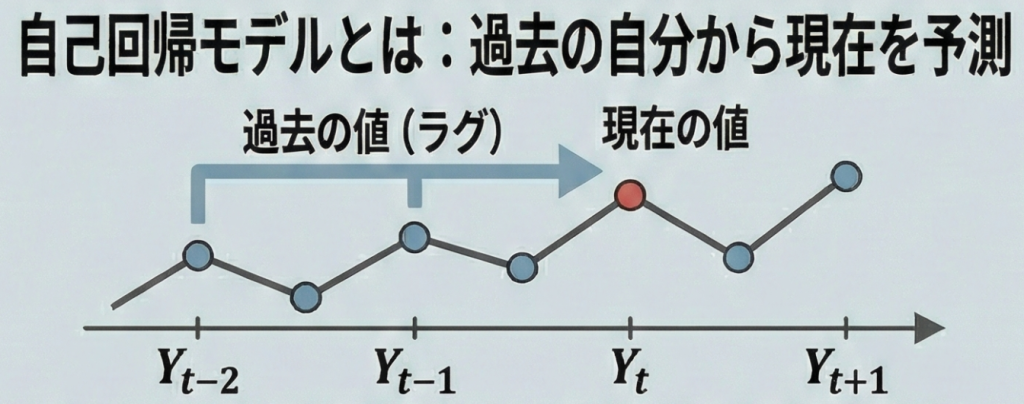 ARモデルの概念図