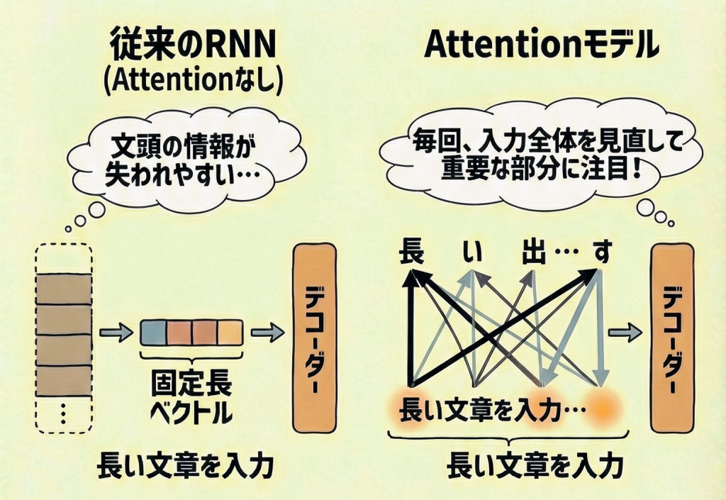 Attentionの重み付けイメージ図