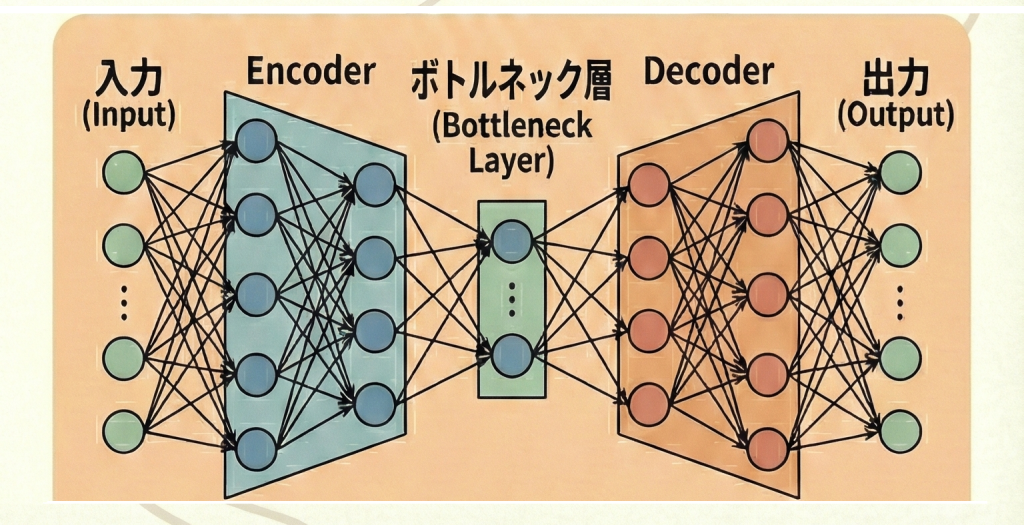 オートエンコーダの構造図