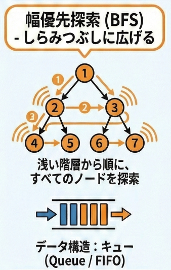 幅優先探索のイメージ