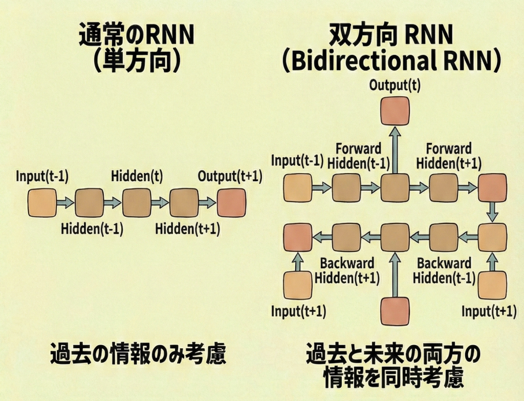双方向RNNの構造イメージ