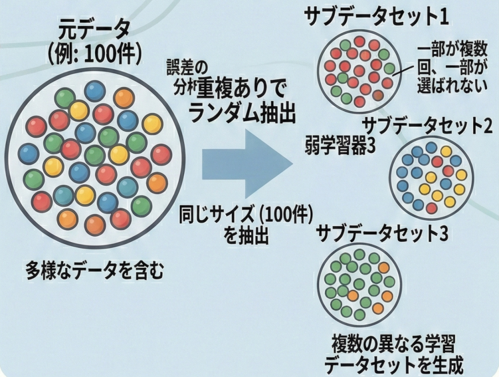 ブートストラップサンプリングの概念図