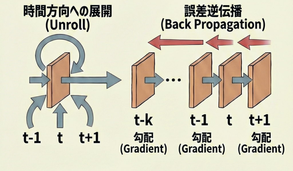 BPTTによる時間展開のイメージ図