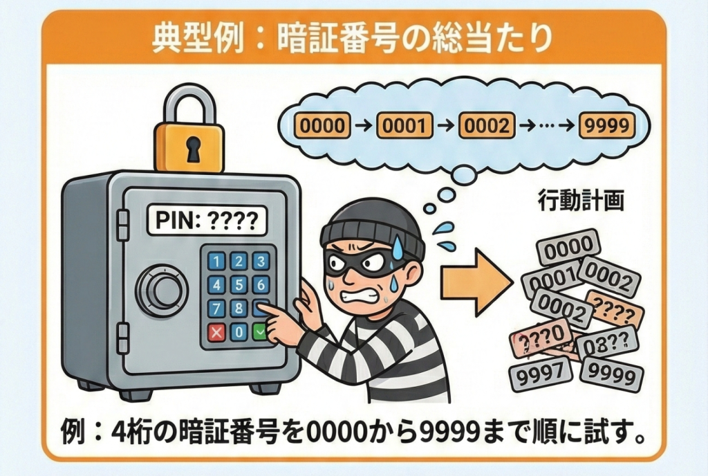 ブルートフォースのイメージ図