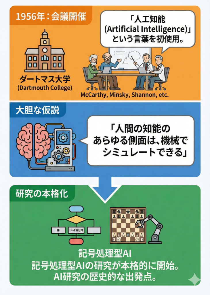 ダートマス会議のイメージ図