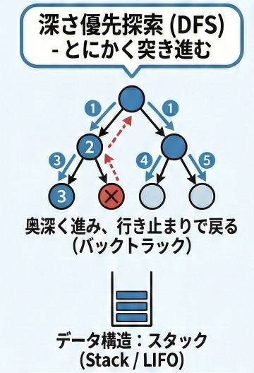 深さ優先探索のイメージ