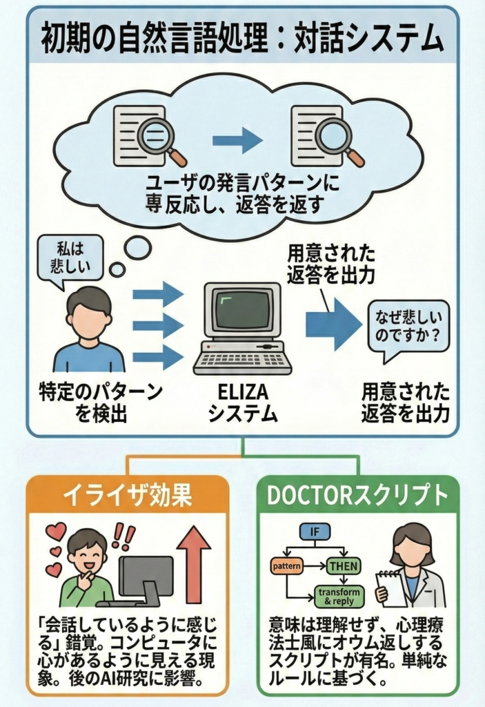 ELIZAの対話イメージ