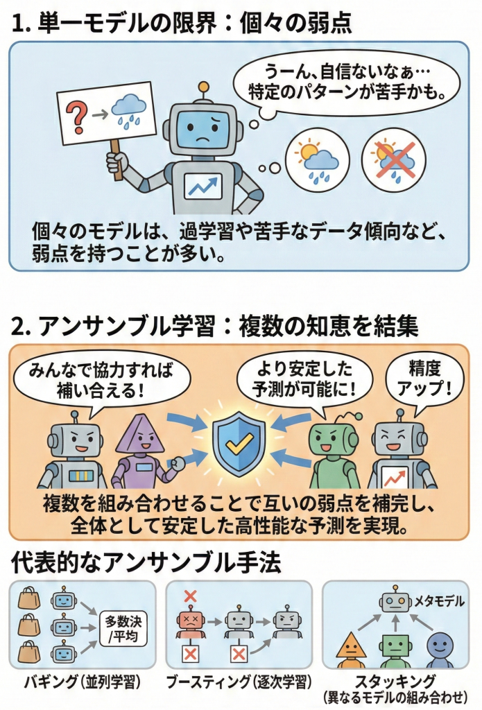 アンサンブル学習の概念図