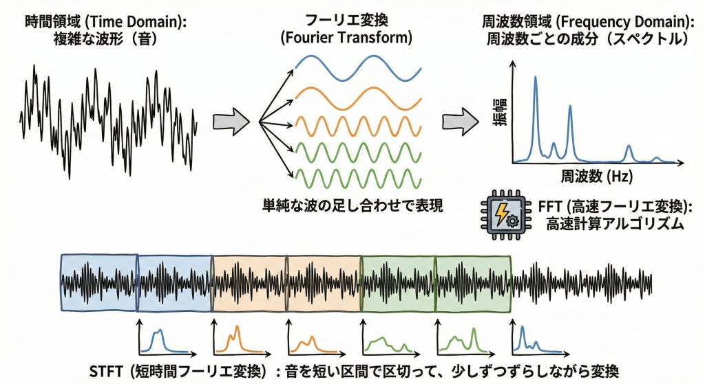 フーリエ変換のイメージ