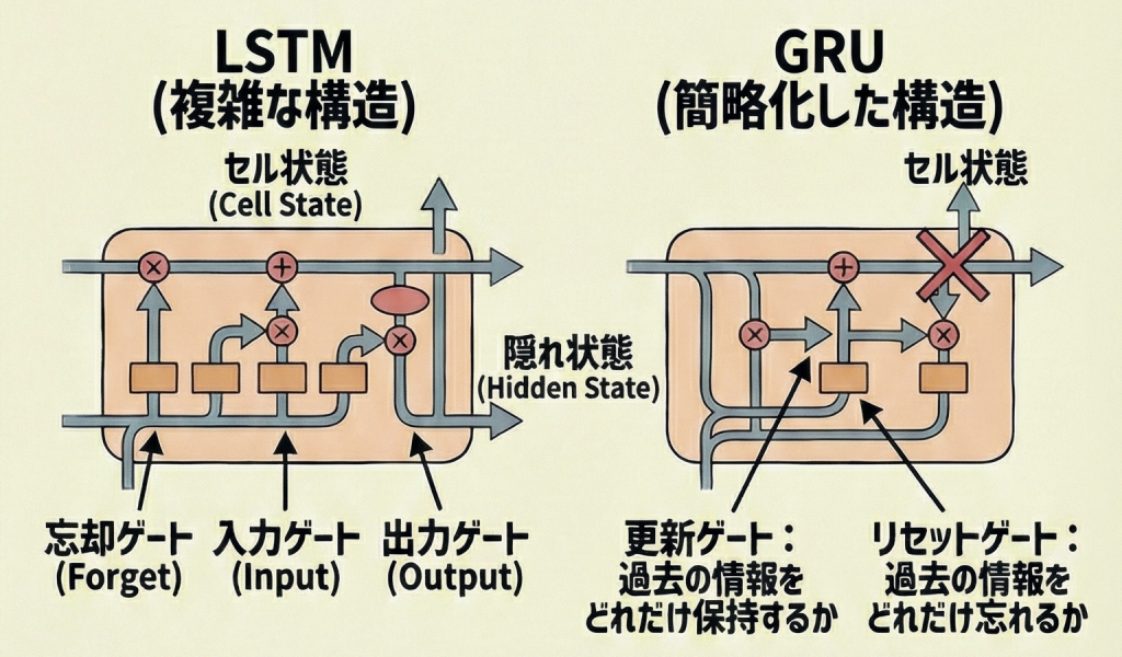 GRUの内部構造図