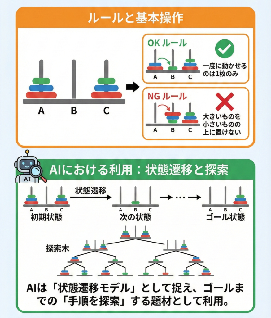 ハノイの塔のイメージ図