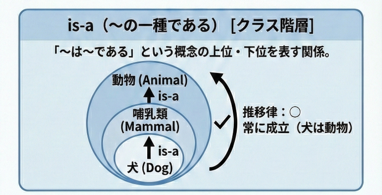 is-a関係の図解