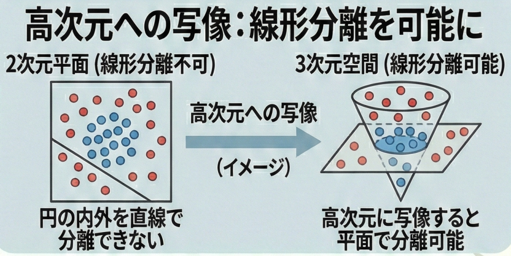 カーネル法による空間写像のイメージ