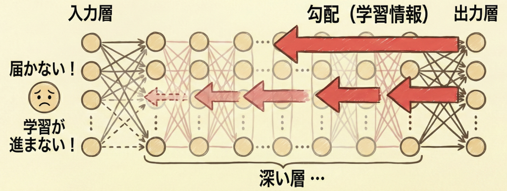 勾配消失問題のイメージ図