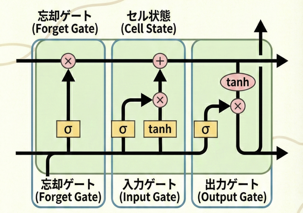 LSTMのゲート構造図解