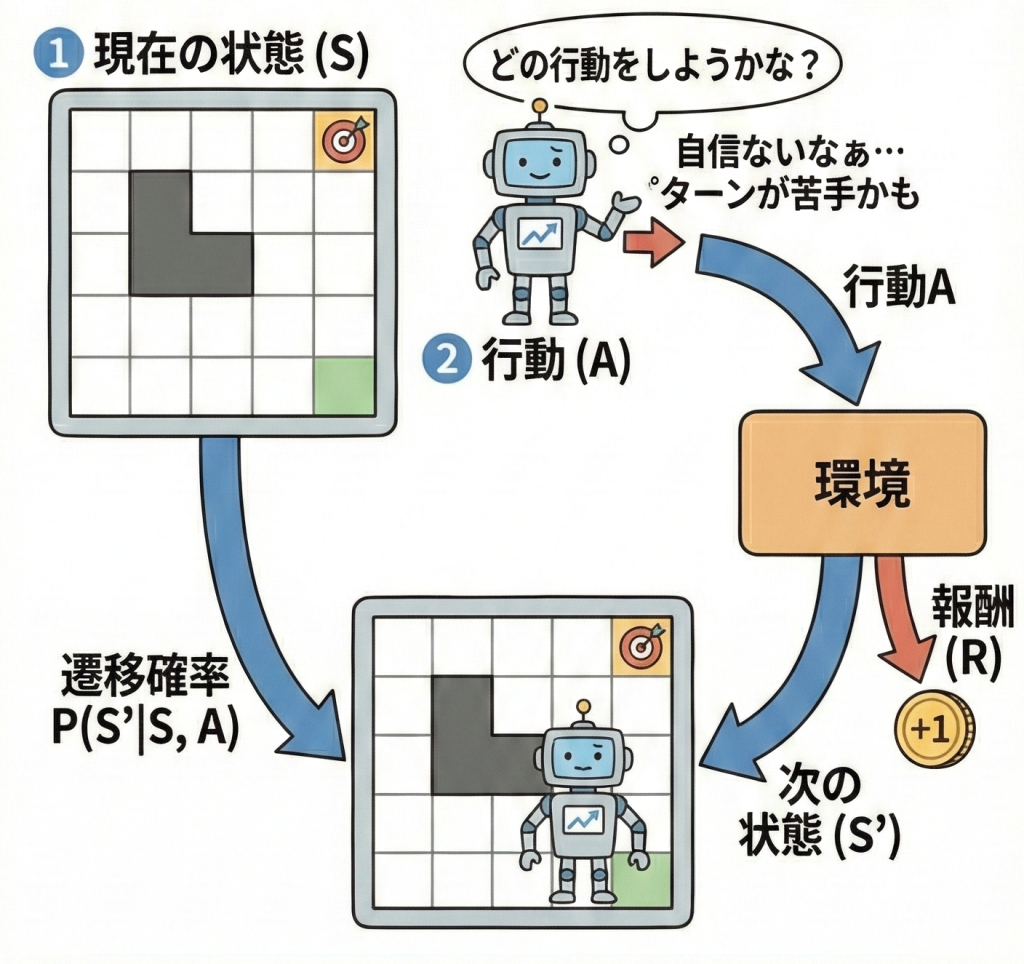マルコフ決定過程のサイクル図