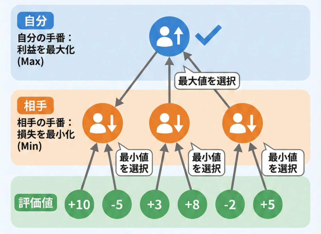 Mini-Max法のゲーム木探索イメージ