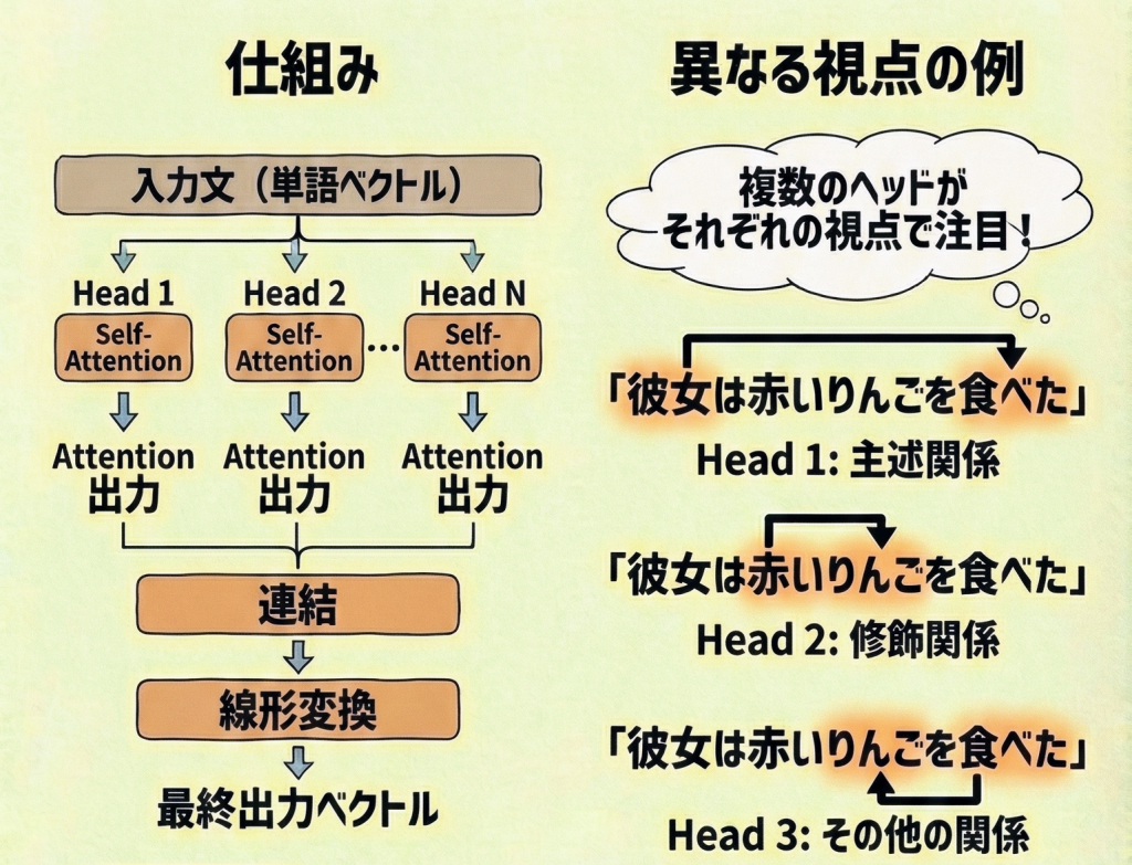 Multi-Head Attentionの構造図