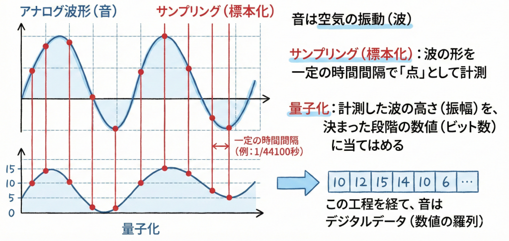 サンプリングと量子化の図解