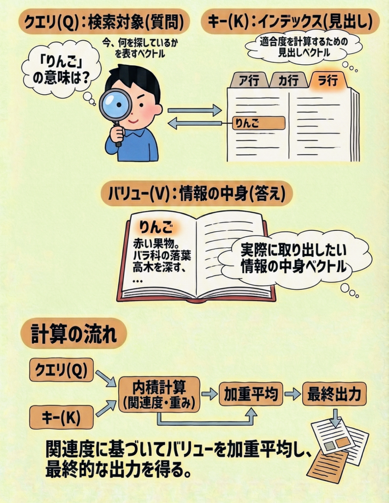 Query Key Valueの計算イメージ図