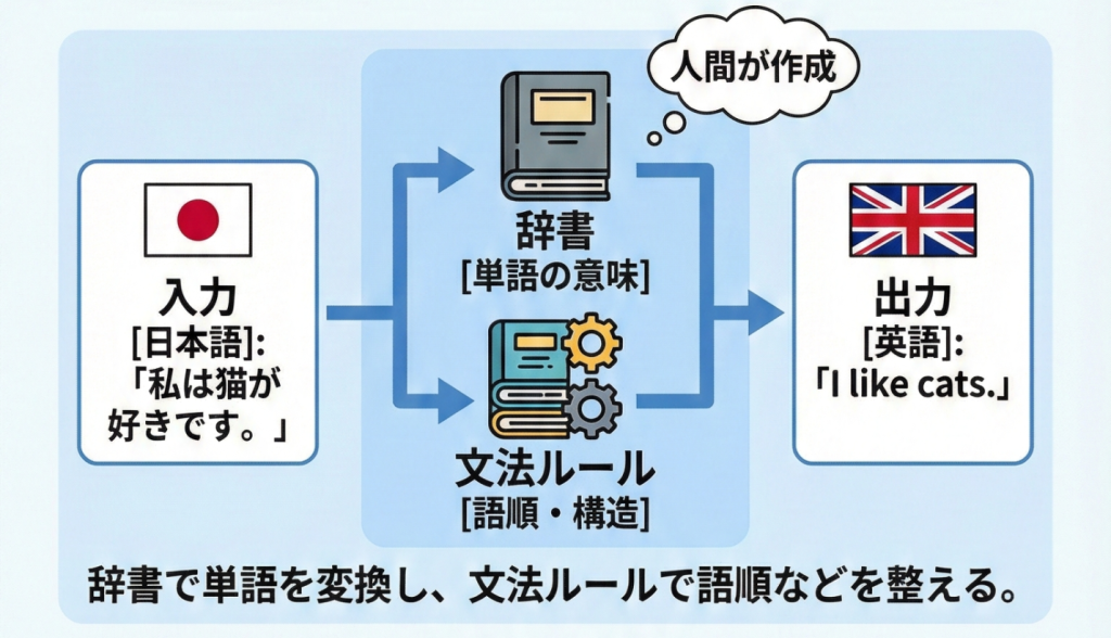 ルールベース機械翻訳の仕組み
