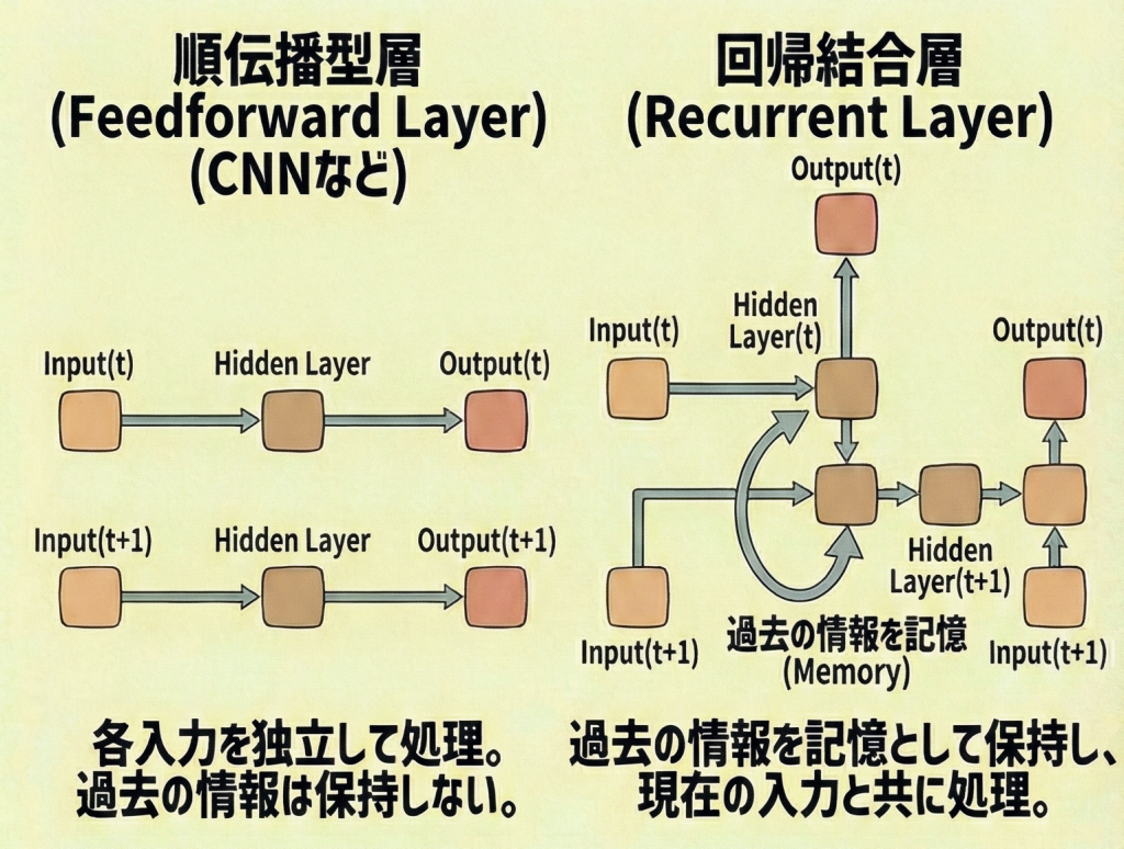 回帰結合層のループ構造イメージ