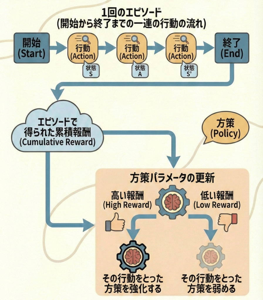 REINFORCEのアルゴリズム概要