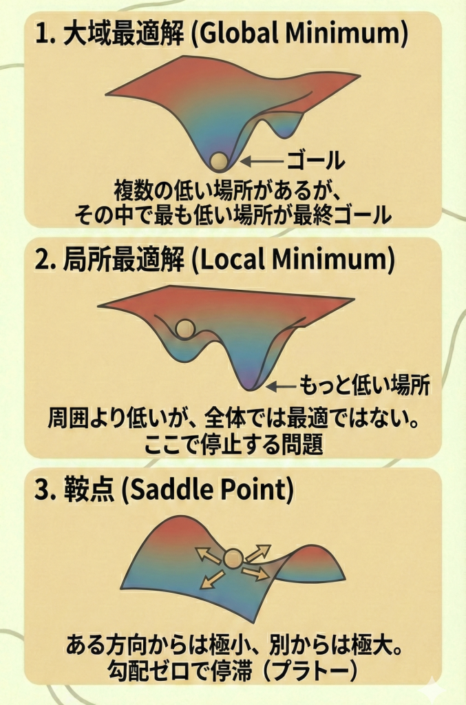 最適化における停滞ポイントのイメージ