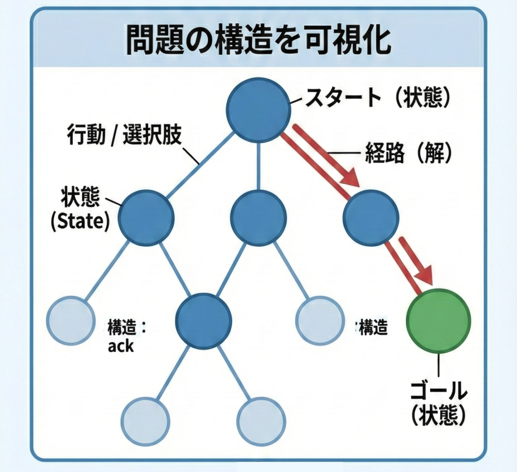 探索木の構造図