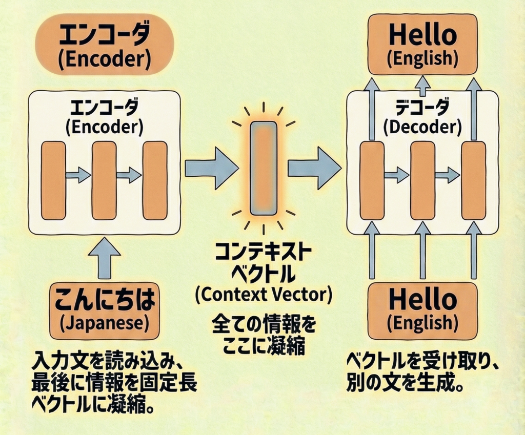 Seq2Seqの構造イメージ