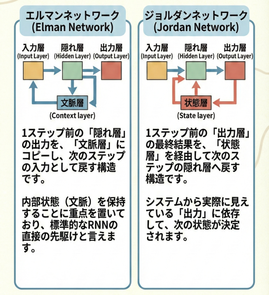 エルマンネットとジョルダンネットの構造比較図