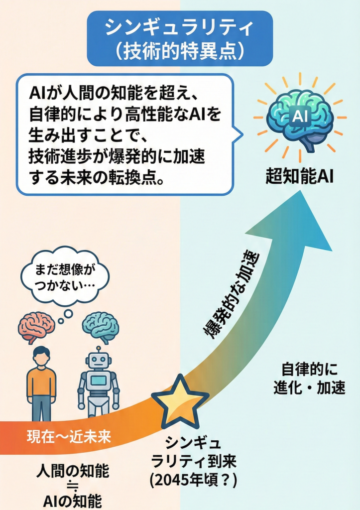 シンギュラリティのイメージ図