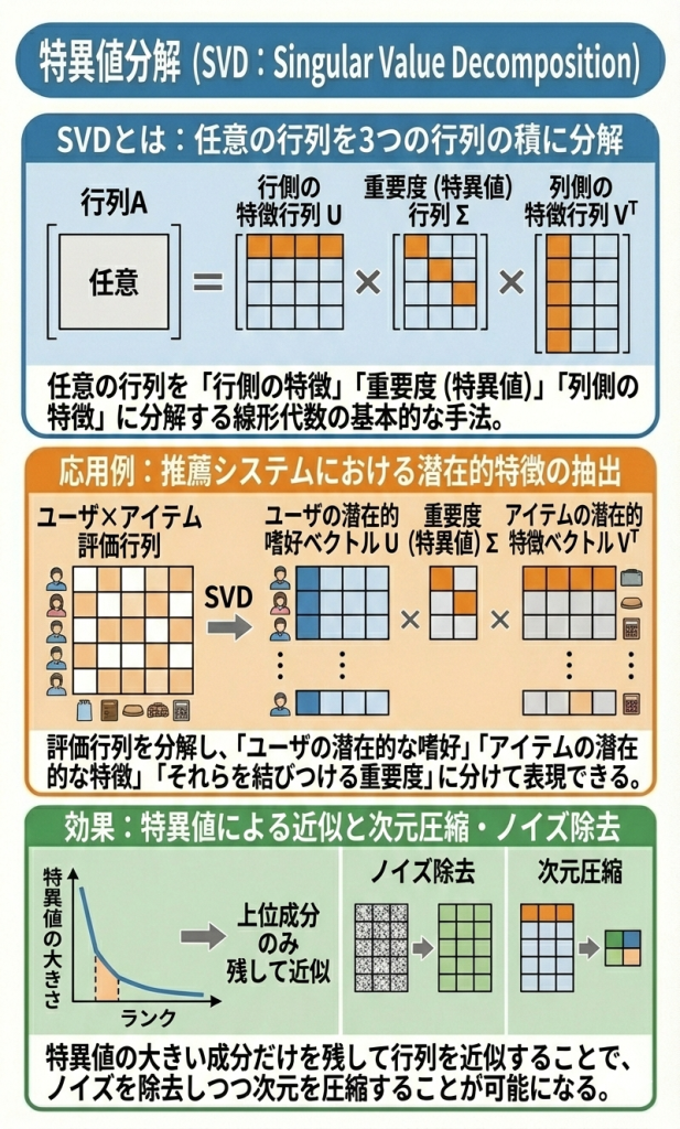 特異値分解（SVD）の概念図
