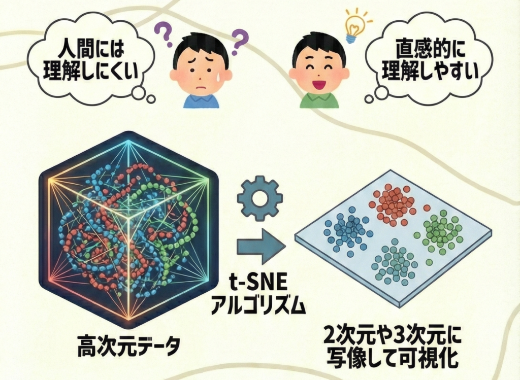 t-SNEによる可視化のイメージ
