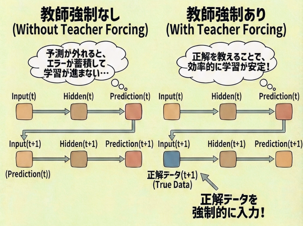 教師強制のイメージ