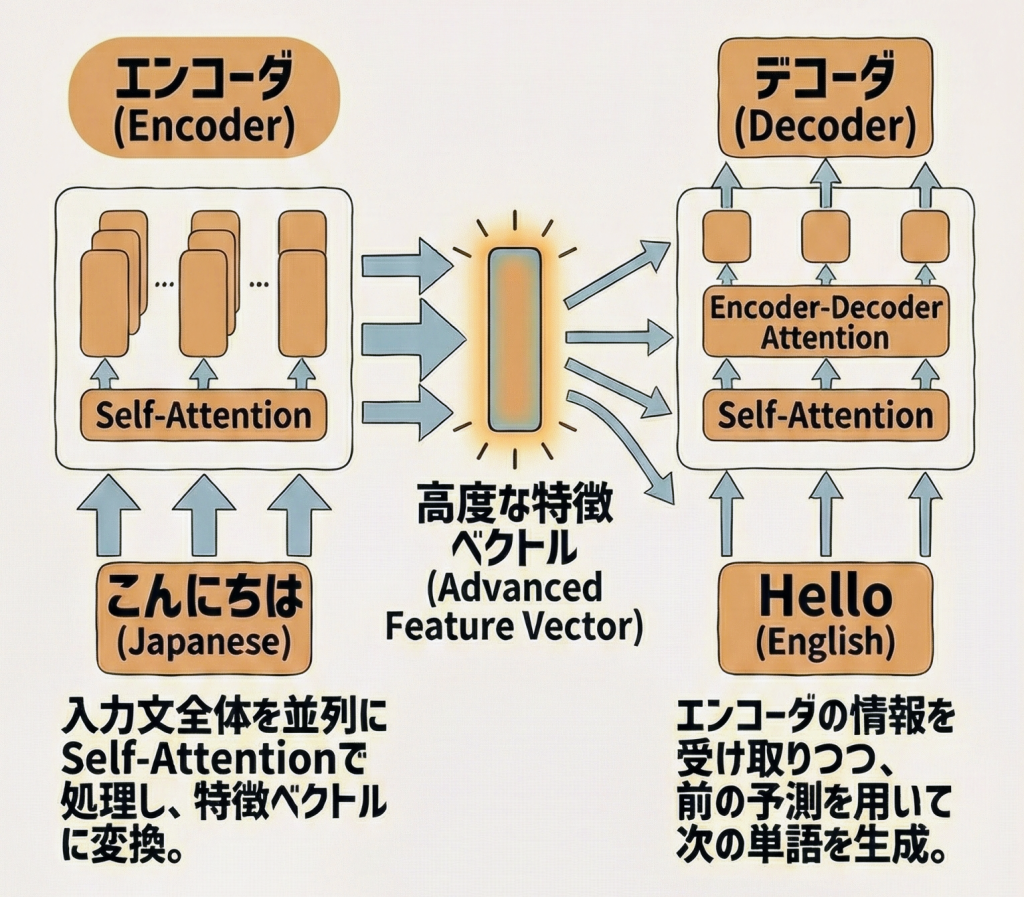 Transformerの全体構造図