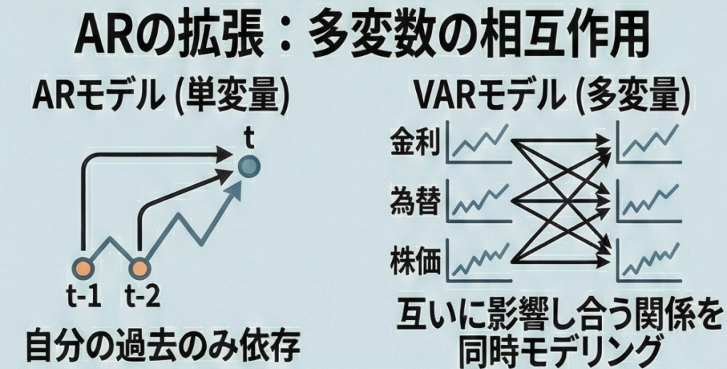 VARモデルの概念図