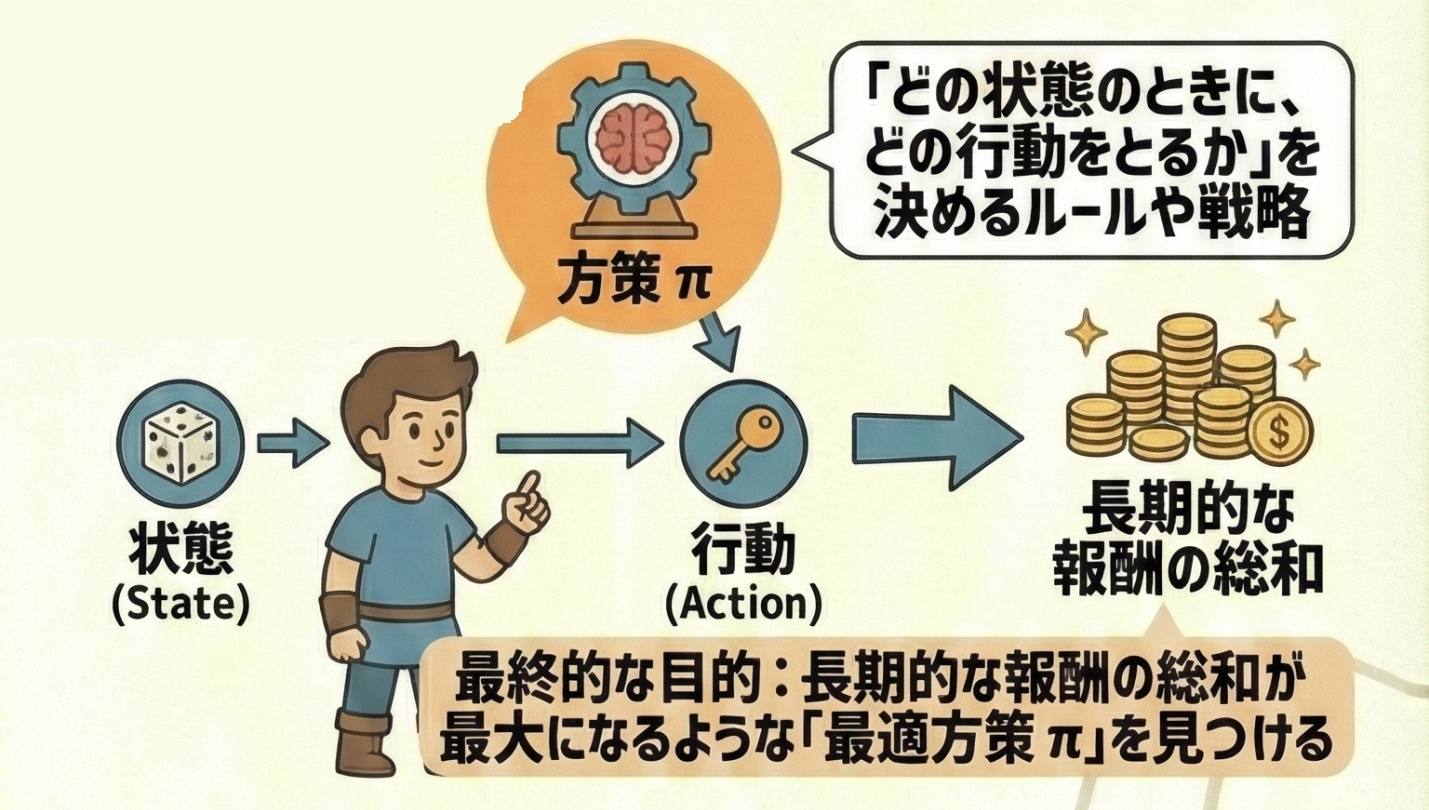 方策 - G検定 無料問題集|解説付きでたくさん練習できる「G検定の森」