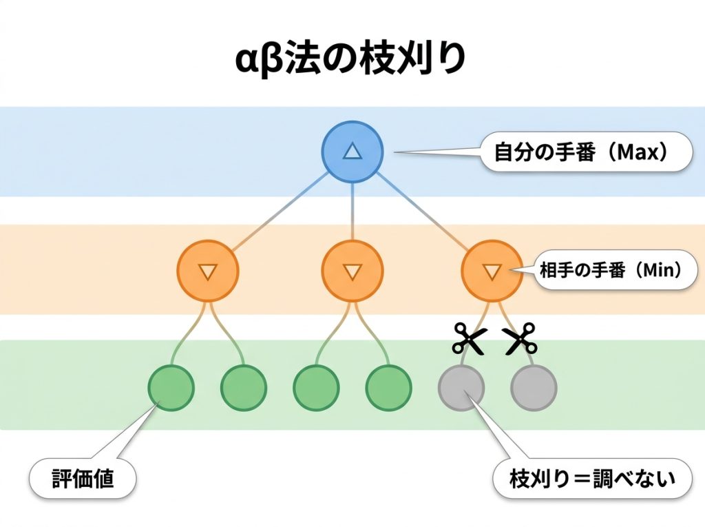αβ法の枝刈りイメージ