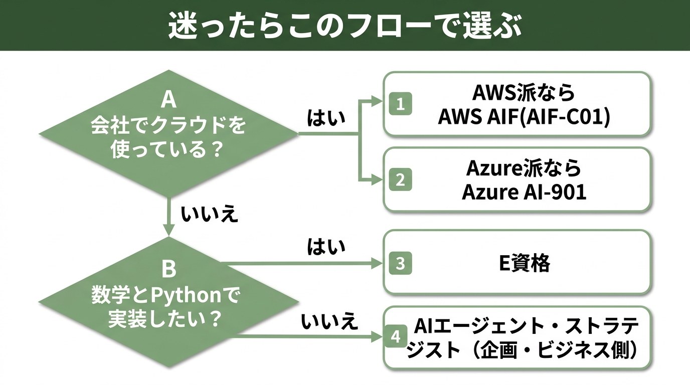 G検定の次の資格の選び方フローチャート：会社でクラウドを使っているならAWS AIFかAzure AI-901、数学とPythonで実装したいならE資格、それ以外はAIエージェント・ストラテジスト