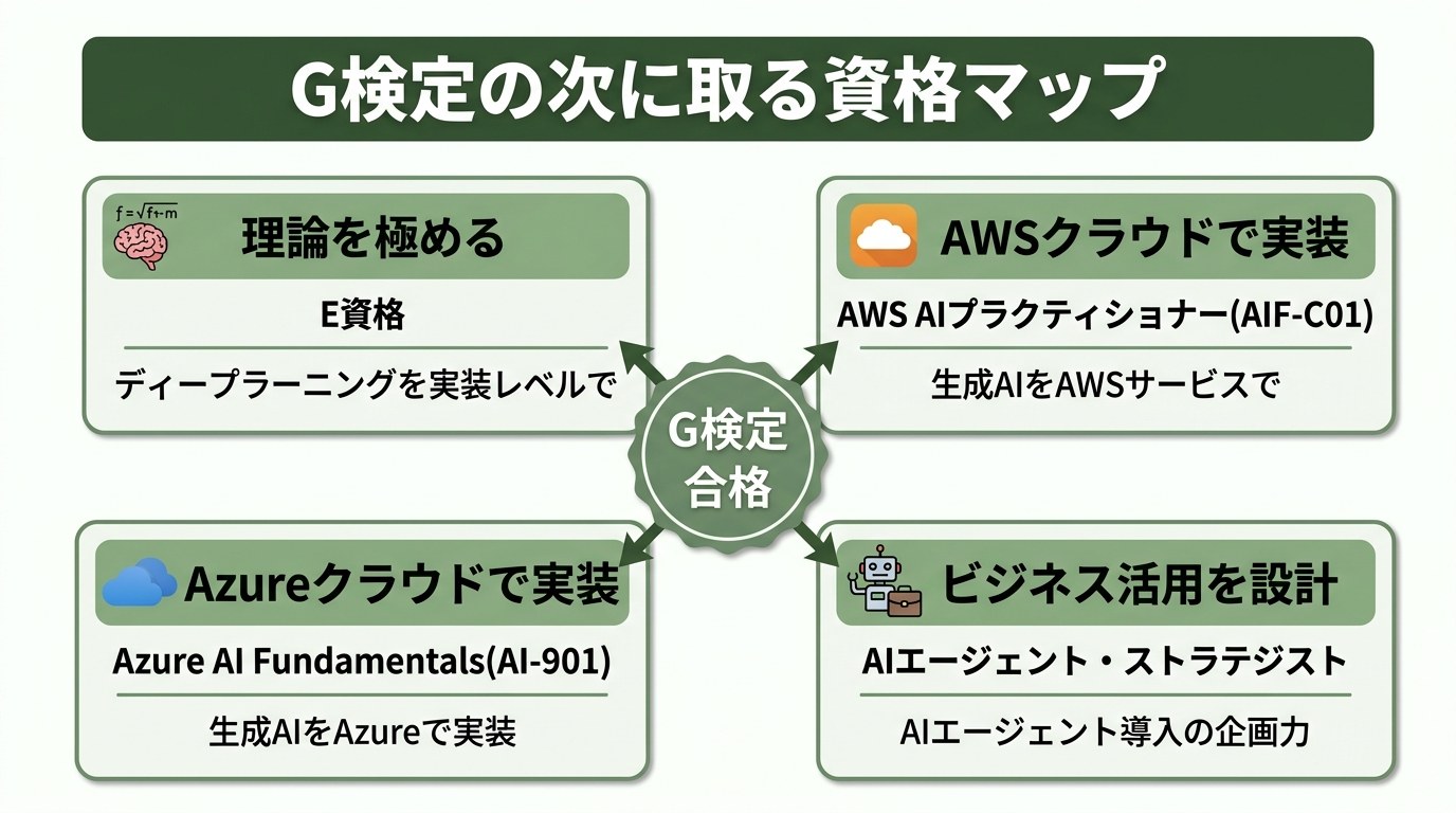 G検定の次に取る資格マップ：理論を極めるE資格／AWSクラウドで実装AIF-C01／Azureクラウドで実装AI-901／ビジネス活用を設計するAIエージェント・ストラテジスト