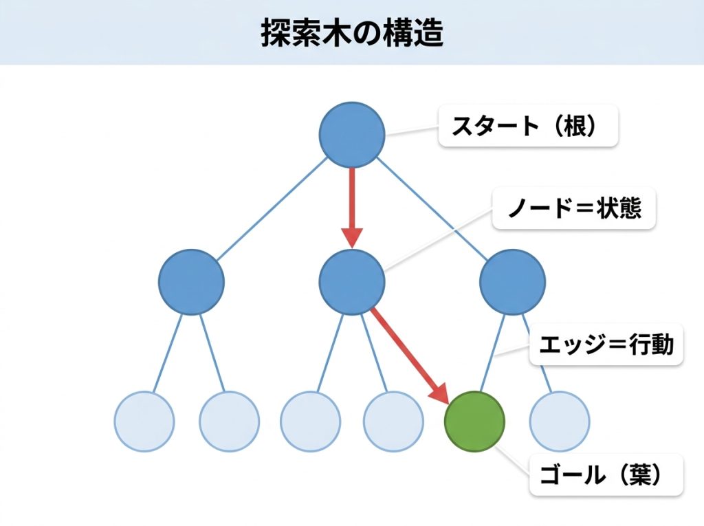 探索木の構造図